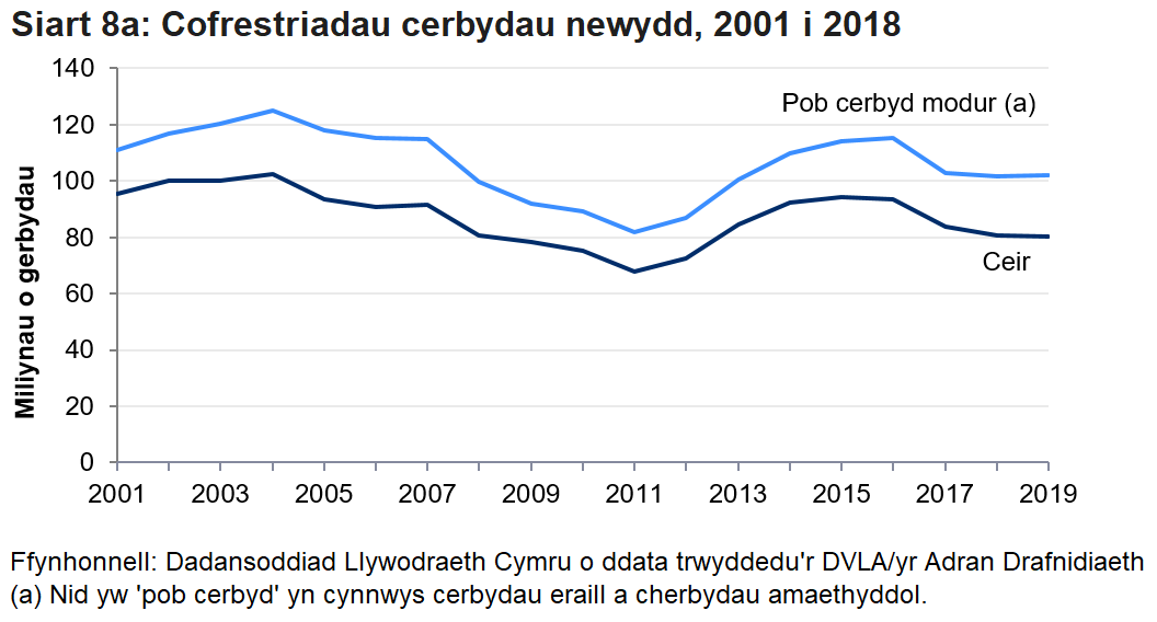 Yn 2019 gostyngodd nifer y cofrestriadau cerbydau newydd 0.5% i 102,027 o gofrestriadau.