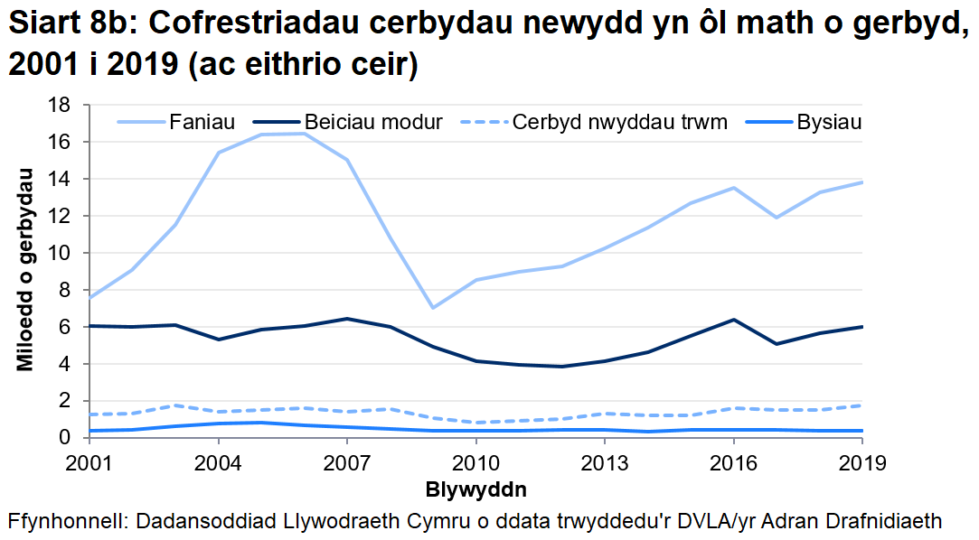 Gwelwyd cynnydd yn 2019 yn yr HGVs, beciau modur a faniau a gofrestrwyd. Gwelwyd gostyngiad yn nifer y bysiau a cheir a gofrestrwyd.  