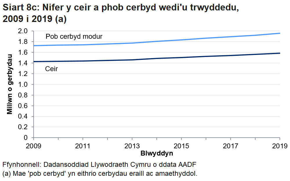 Yn 2019 cynyddodd nifer y ceir wedi'u trwyddedu 1.5% i 1.6 miliwn, a chynyddodd nifer yr holl gerbydau 1.9% i 12.0 miliwn. 