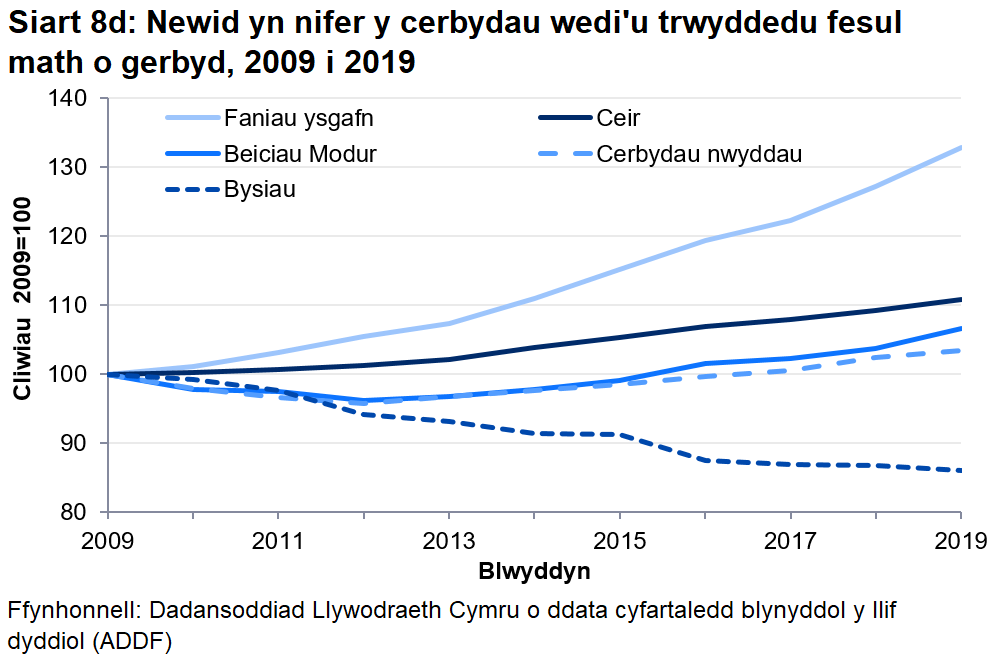 Mae'r ffigurau ar gyfer bysiau (gan gynnwys coetsis) wedi gostwng bob blwyddyn ers 2010. I'r gwrthwyneb, mae nifer y ceir wedi codi bob blwyddyn.