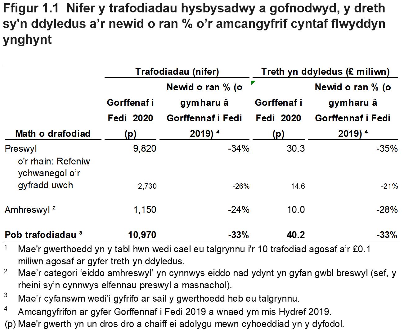 Mae Ffigur 1. yn dangos nifer y trafodiadau hysbysadwy a gofnodwyd, y dreth sy'n ddyledus a’r newid o ran % o’r amcangyfrif blaenorol flwyddyn ynghynt. Dangosir y gwerthoedd hyn ar gyfer Gorffennaf i Fedi 2020, ynghyd â dadansoddiad yn ôl y math o drafodiad.