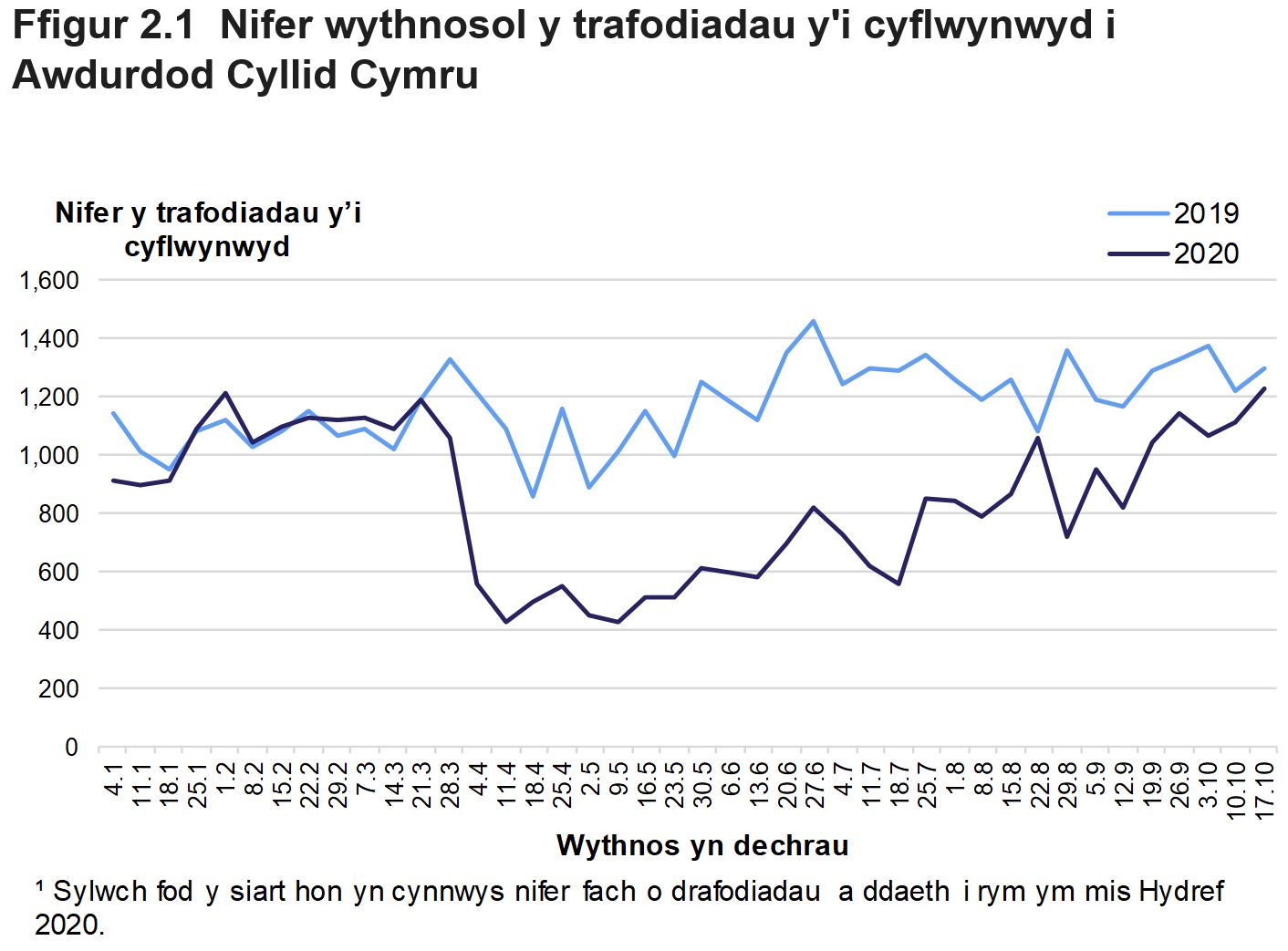 Mae Ffigur 2.1 yn dangos nifer y trafodiadau preswyl ac amhreswyl a gyflwynwyd i Awdurdod Cyllid Cymru bob wythnos rhwng mis Ionawr a mis Hydref, yn 2019 a 2020. Sylwch fod y siart hon yn cynnwys nifer fach o drafodiadau a ddaeth i rym ym mis Hydref 2020.