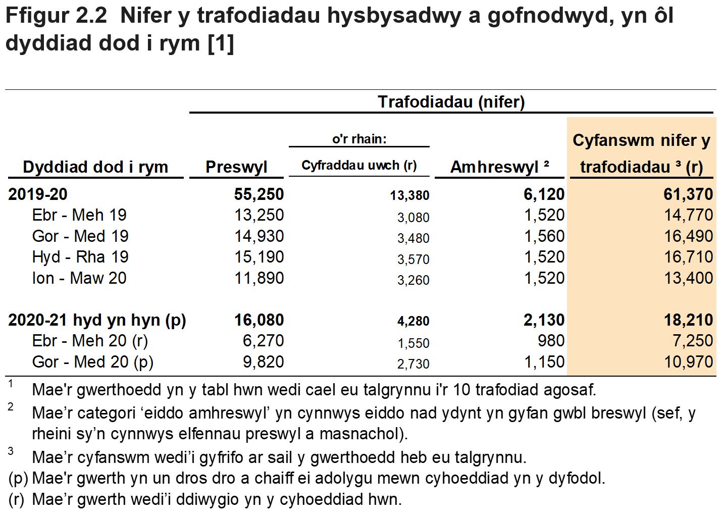 Mae Ffigur 2.2 yn dangos nifer y trafodiadau hysbysadwy a gofnodwyd, yn ôl chwarter a blwyddyn dod i rym. Mae Ffigur 2.2 hefyd yn dangos dadansoddiad ar gyfer trafodiadau preswyl ac amhreswyl.