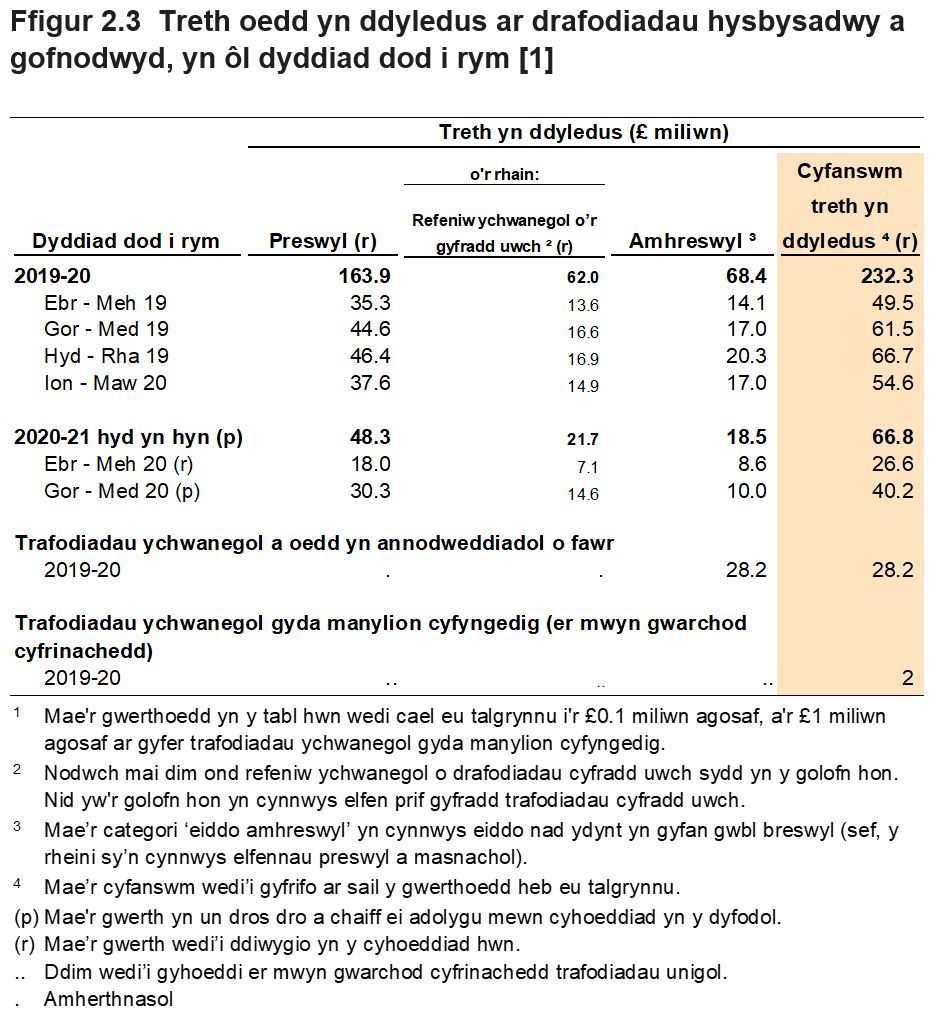 Mae Ffigur 2.3 yn dangos y dreth a oedd yn ddyledus ar drafodiadau hysbysadwy a gofnodwyd, yn ôl chwarter a blwyddyn y daeth y trafodiadau i rym. Mae Ffigur 2.3 hefyd yn dangos dadansoddiad ar gyfer trafodiadau preswyl ac amhreswyl.