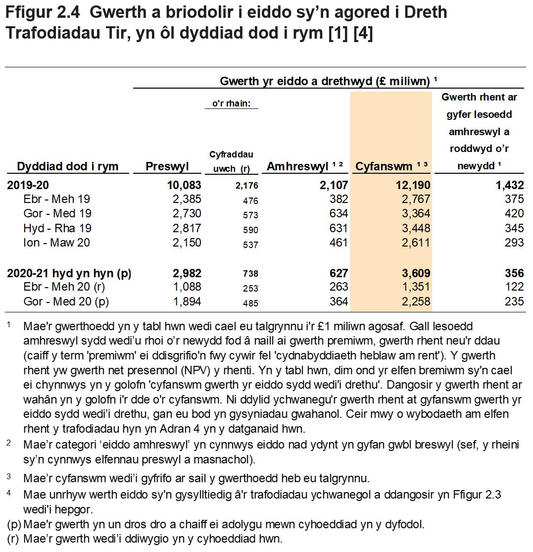 Mae Ffigur 2.4 yn dangos gwerth yr eiddo oedd yn agored i’r Dreth Trafodiadau Tir, yn ôl y chwarter a’r flwyddyn yr oedd y trafodiadau mewn grym. Mae Ffigur 2.4 hefyd yn dangos dadansoddiad ar gyfer trafodiadau preswyl ac amhreswyl, a ffigurau ar wahân ar gyfer gwerth rhentu ar gyfer lesoedd amhreswyl a roddwyd o’r newydd.