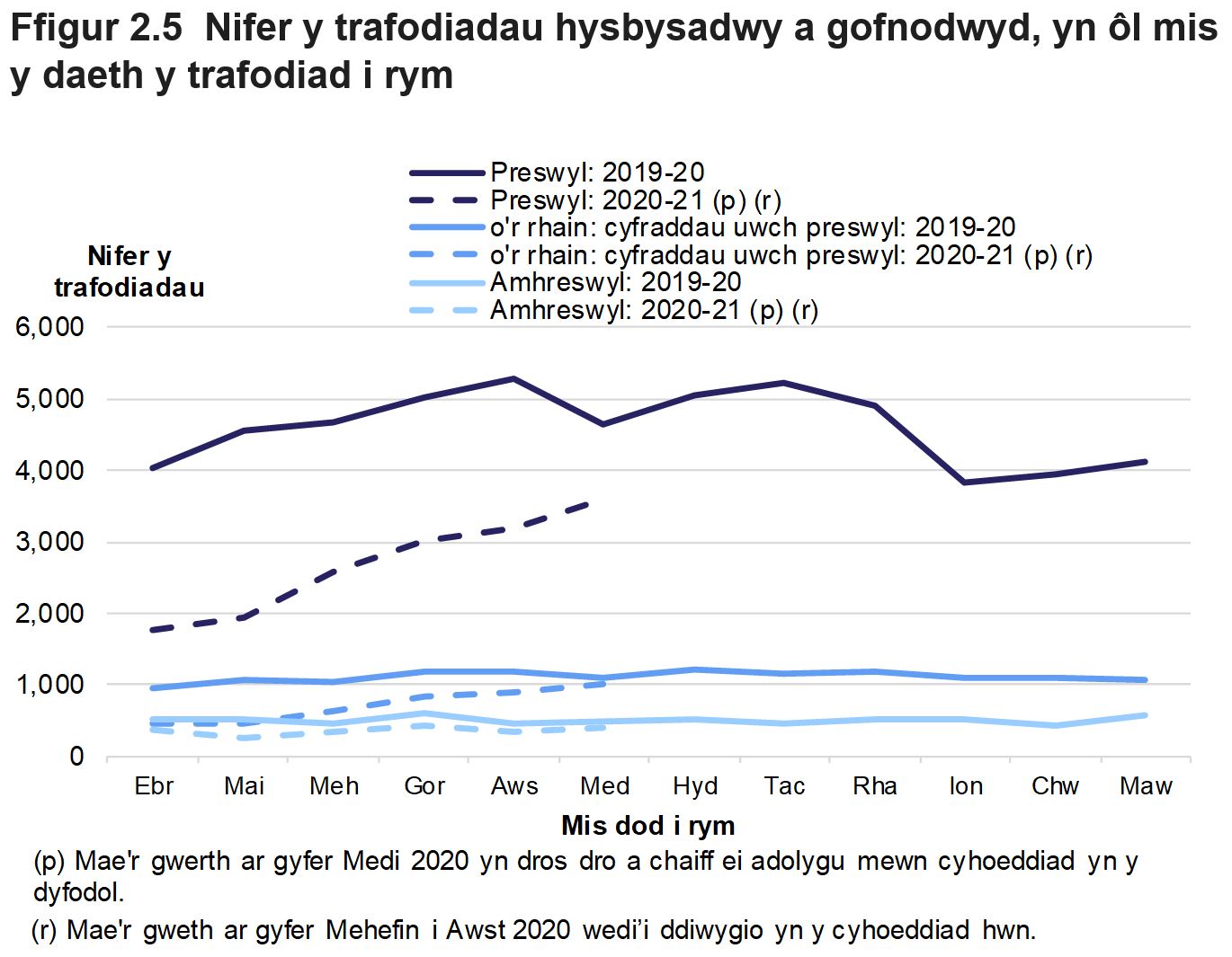 Mae Ffigur 2.5 yn dangos niferoedd misol y trafodiadau hysbysadwy a gofnodwyd rhwng mis Ebrill 2018 a mis Medi 2020, ar gyfer trafodiadau preswyl a amhreswyl.