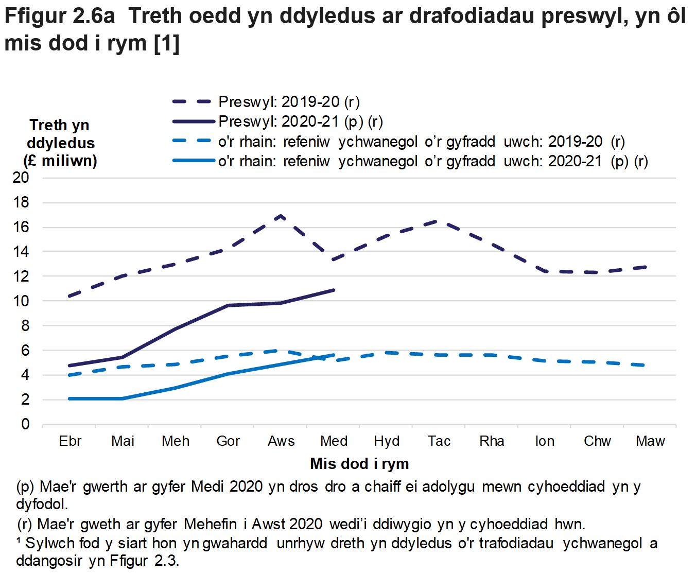 Mae Ffigur 2.6a yn dangos swm misol y dreth oedd yn ddyledus ar drafodiadau hysbysadwy a gofnodwyd rhwng Ebrill 2019 a Medi 2020, ar gyfer trafodiadau preswyl.