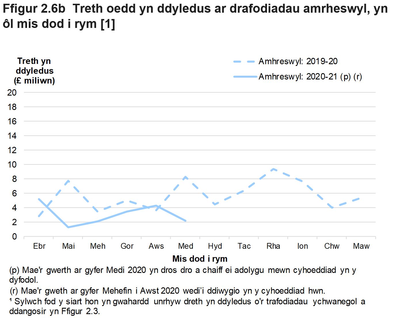 Mae Ffigur 2.6b yn dangos swm misol y dreth oedd yn ddyledus ar drafodiadau hysbysadwy a gofnodwyd rhwng mis Ebrill 2019 a mis Medi 2020, ar gyfer trafodiadau amhreswyl.