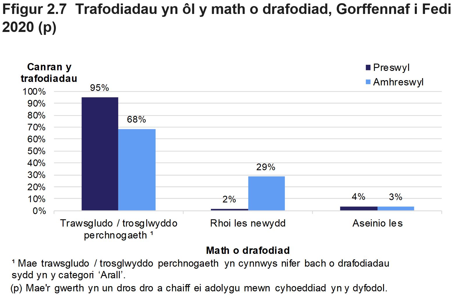 Mae Ffigur 2.7 yn dangos canran y trafodiadau oedd yn ymwneud â thrawsgludo / trosglwyddo perchenogaeth, rhoi lesoedd newydd neu aseinio lesoedd, ar gyfer Gorffennaf i Fedi 2020. Rhoddir canrannau ar wahân ar gyfer trafodiadau preswyl ac amhreswyl.
