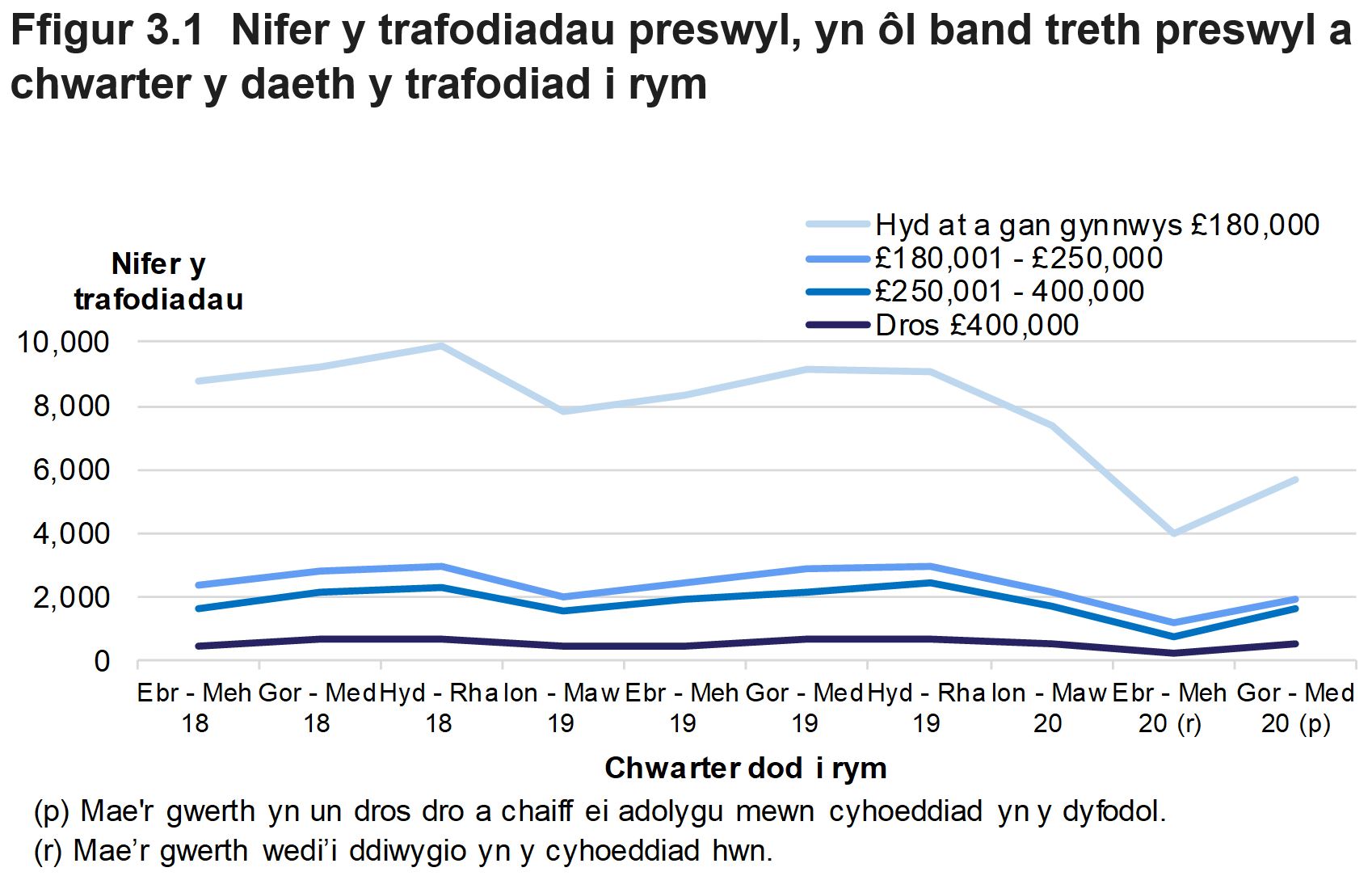 Mae Ffigur 3.1 yn dangos nifer y trafodiadau preswyl, yn ôl band treth preswyl a’r chwarter yr oedd y trafodiad mewn grym.