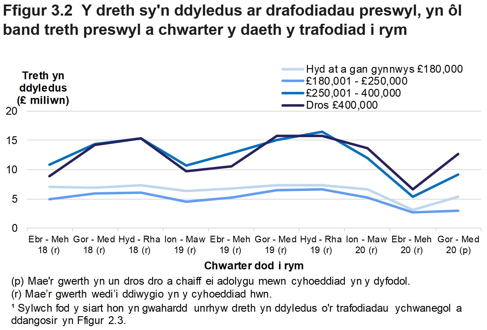 Mae Ffigur 3.2 yn dangos y dreth oedd yn ddyledus ar drafodiadau preswyl, yn ôl band treth preswyl a'r chwarter yr oedd y trafodiad mewn grym.