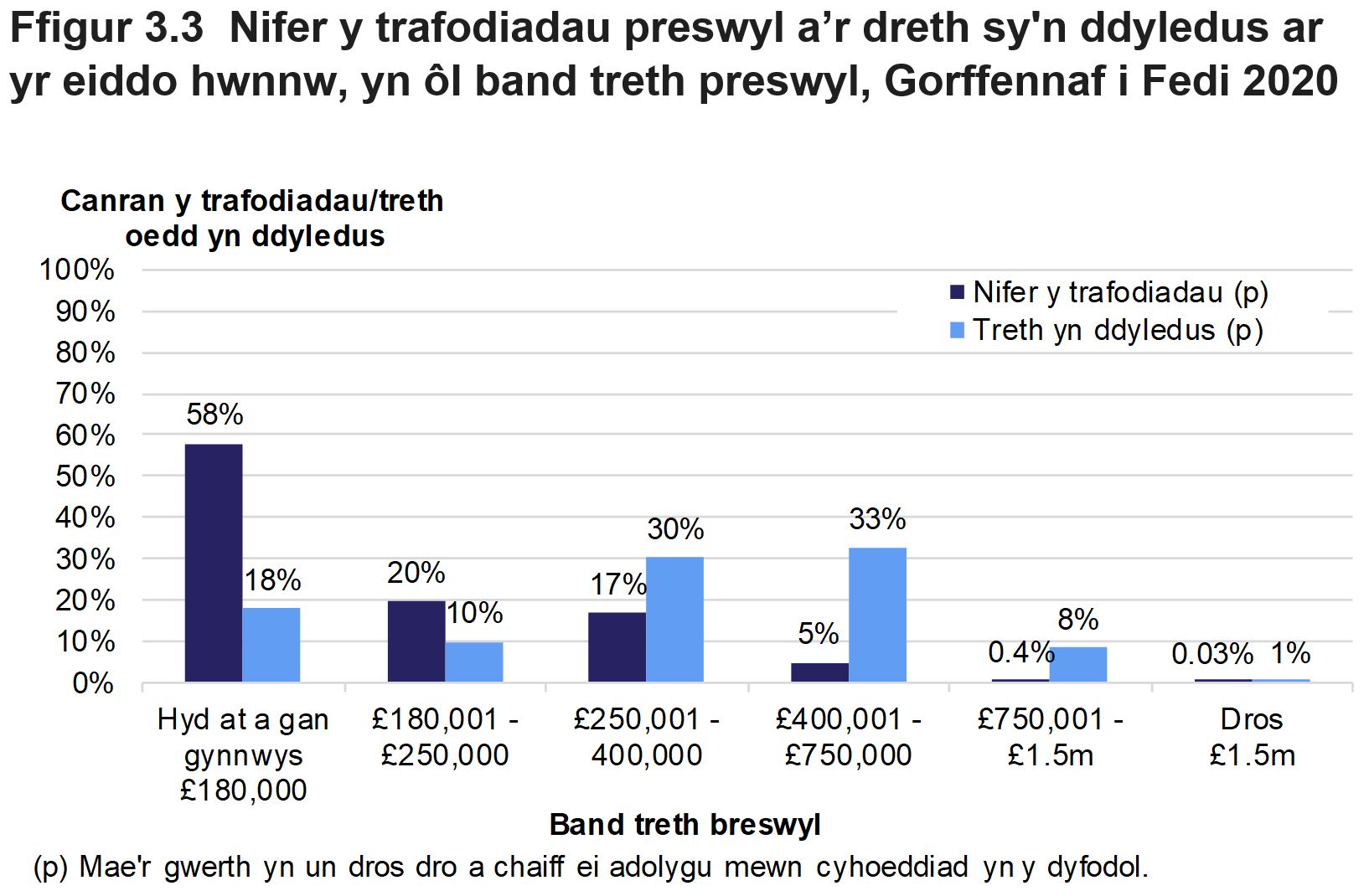 Mae Ffigur 3.3 yn dangos nifer y trafodiadau preswyl a faint o dreth oedd yn ddyledus, yn ôl band treth preswyl. Cyflwynir y data fel canran y trafodiadau neu'r dreth oedd yn ddyledus ac mae'n ymwneud â thrafodiadau oedd mewn grym ym mis Gorffennaf i Fedi 2020.