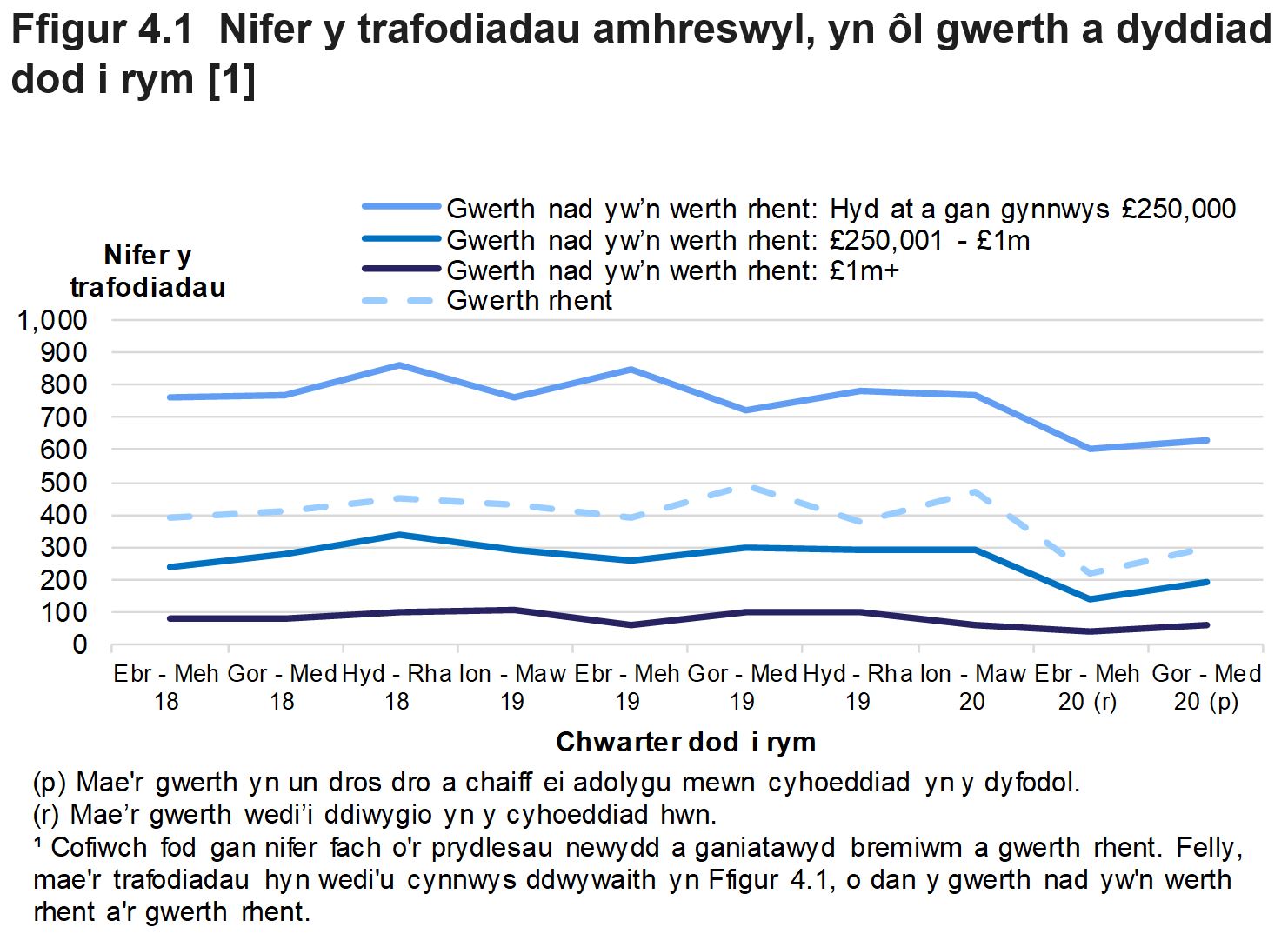 Mae Ffigur 4.1 yn dangos nifer y trafodiadau amhreswyl yn ôl gwerth yr eiddo. Dangosir data ar gyfer y chwarter yr oedd y trafodiad mewn grym.