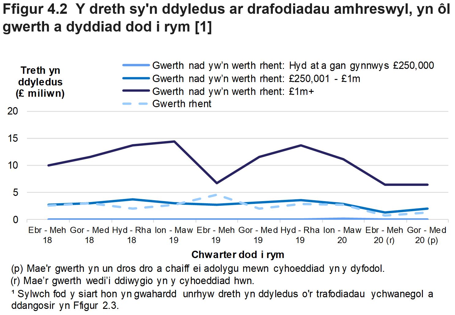 Mae Ffigur 4.2 yn dangos swm y dreth oedd yn ddyledus ar drafodiadau amhreswyl yn ôl gwerth yr eiddo. Dangosir data ar gyfer y chwarter yr oedd y trafodiad mewn grym.