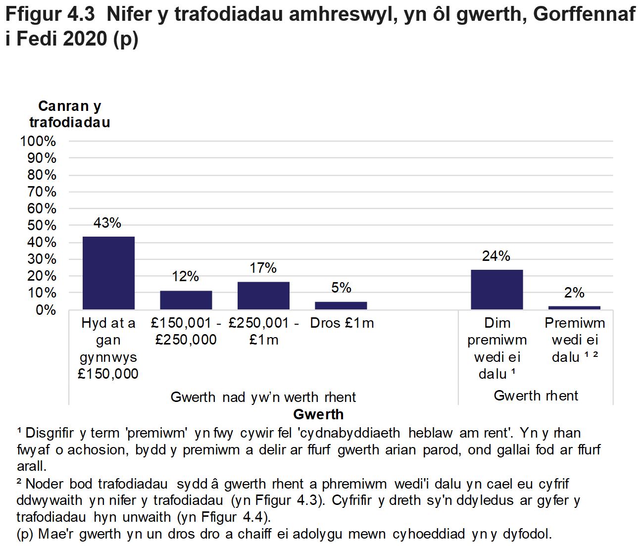 Mae Ffigur 4.3 yn dangos nifer y trafodiadau amhreswyl yn ôl gwerth yr eiddo. Cyflwynir y data fel canran y trafodiadau ac mae'n ymwneud â thrafodiadau oedd mewn grym yn Ngorffennaf i Fedi 2020.