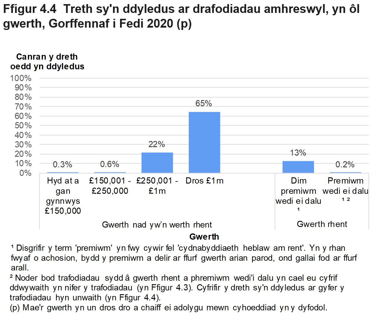 Mae Ffigur 4.4 yn dangos swm y dreth oedd yn ddyledus ar drafodiadau amhreswyl, yn ôl gwerth yr eiddo. Cyflwynir y data fel canran y trafodiadau ac mae'n ymwneud â thrafodiadau oedd mewn grym yn Ngorffennaf i Fedi 2020.
