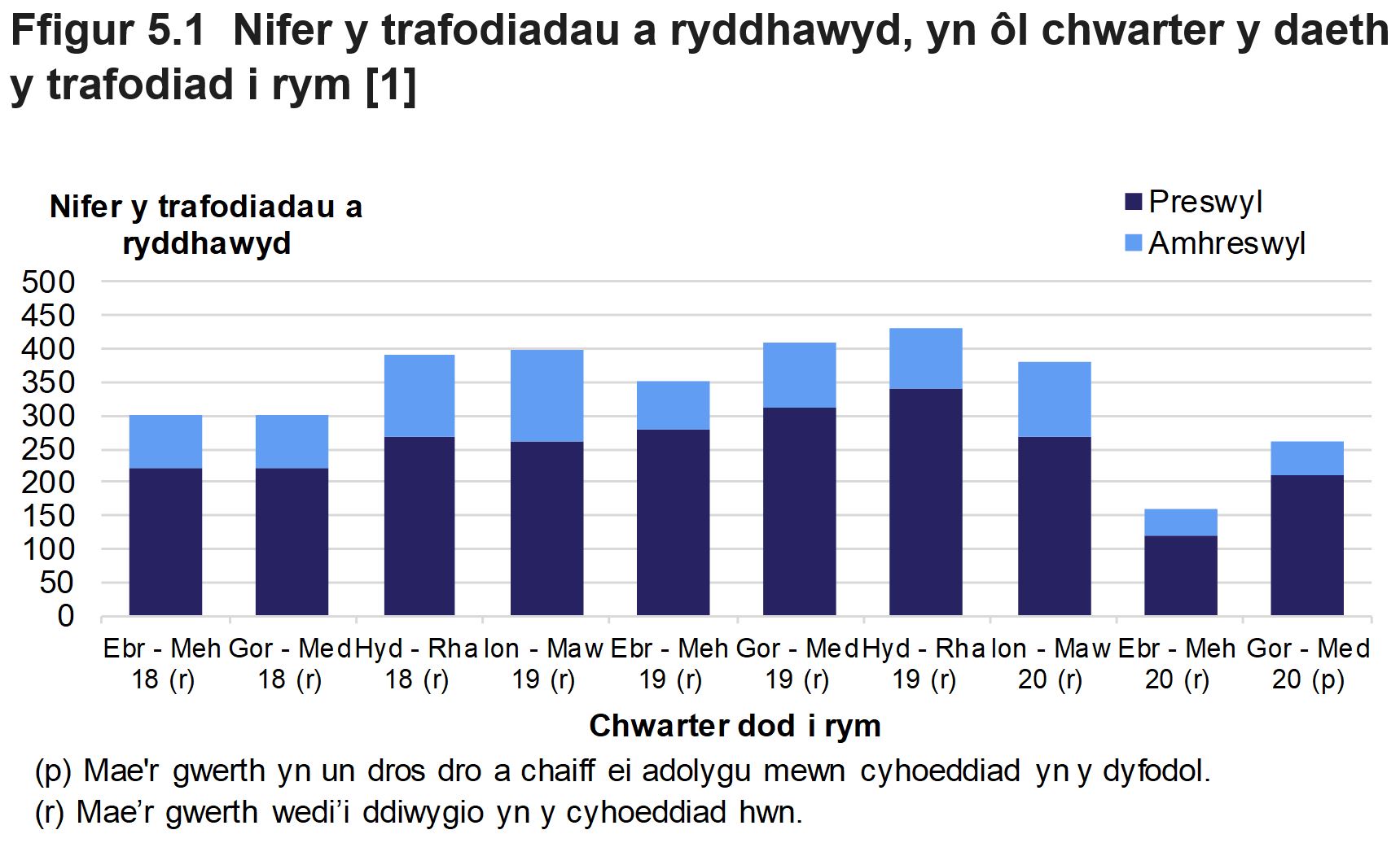 Mae Ffigur 5.1 yn dangos nifer y rhyddhadau a roddwyd ar drafodiadau preswyl ac amhreswyl, yn ôl chwarter y daeth y trafodiad i rym. 