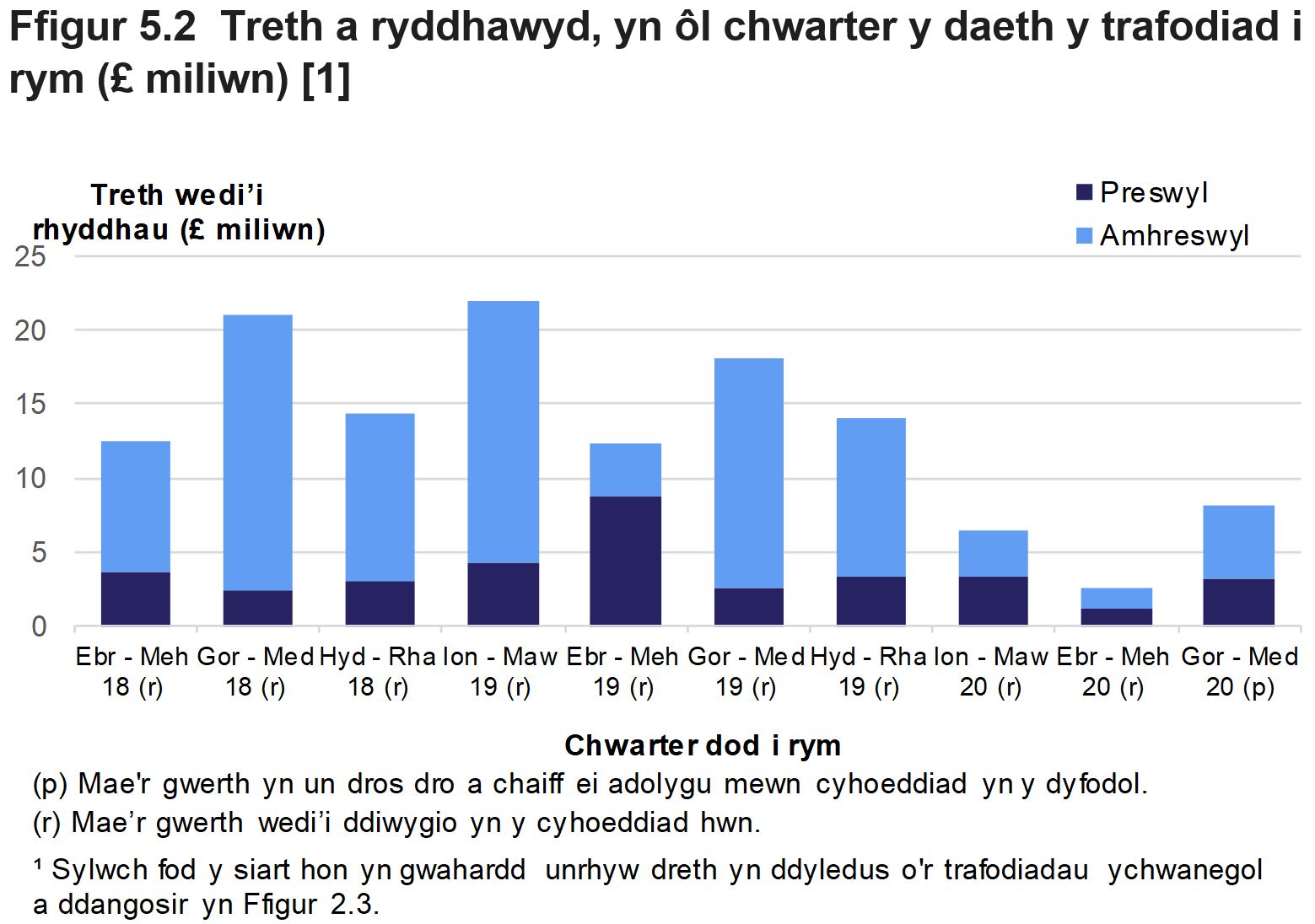 Mae Ffigur 5.2 yn dangos swm y dreth a ryddhawyd ar drafodiadau preswyl ac amhreswyl a oedd mewn grym, yn ôl chwarter y daeth y trafodiad i rym.