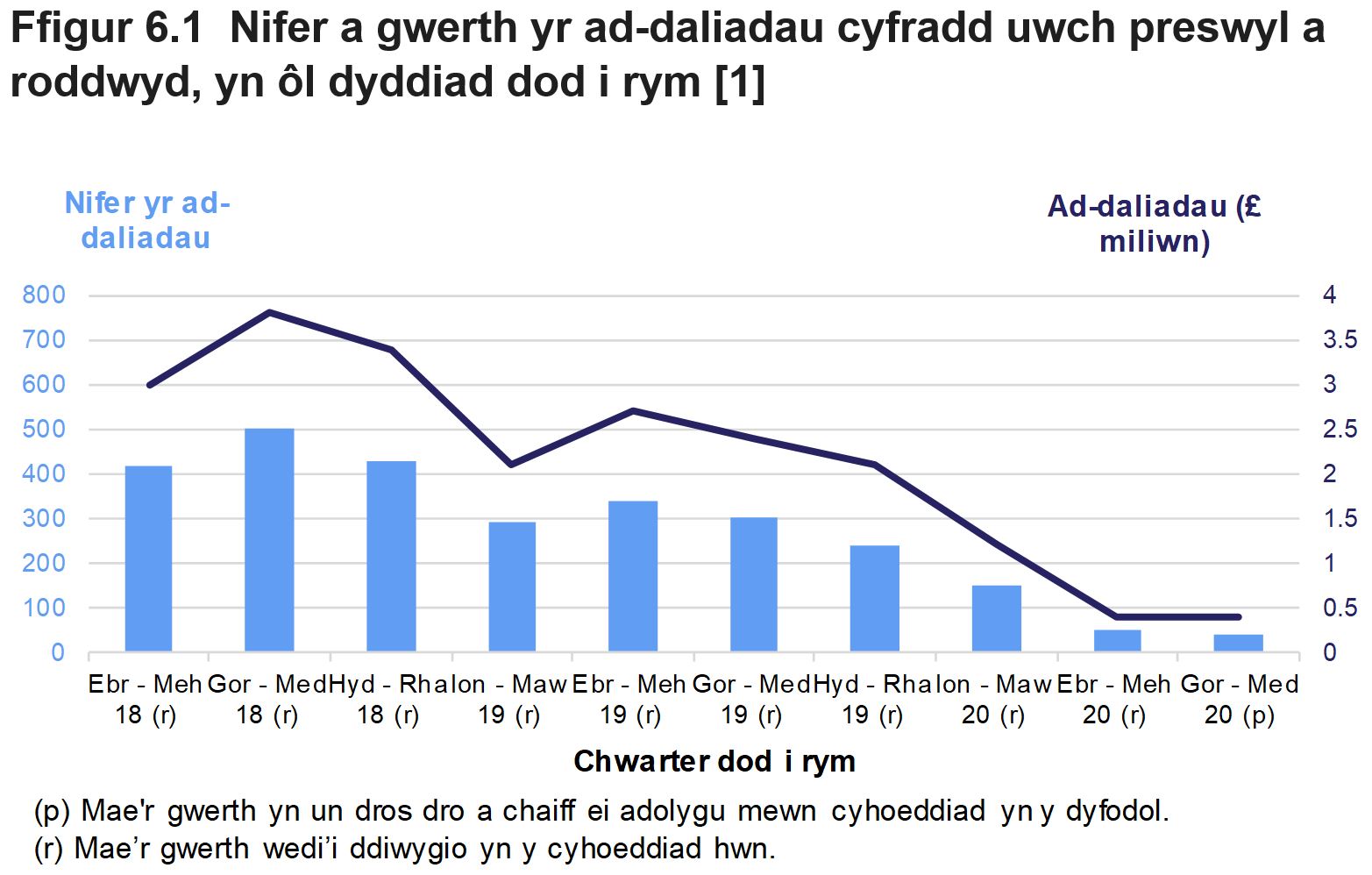Mae Ffigur 6.1 yn dangos nifer a gwerth yr ad-daliadau treth cyfradd uwch preswyl a roddwyd, yn ôl chwarter yr oedd y trafodiad gwreiddiol mewn grym.