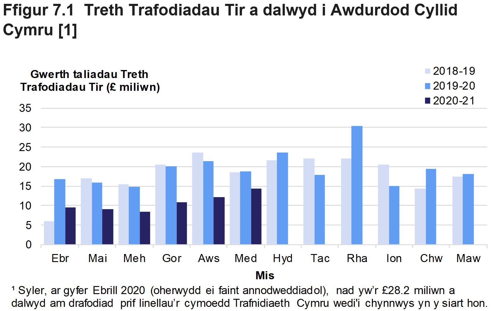 Mae Ffigur 7.1 yn dangos symiau misol o Dreth Trafodiadau Tir a dalwyd i’r Awdurdod, ar gyfer Ebrill 2018 i Fedi 2020.