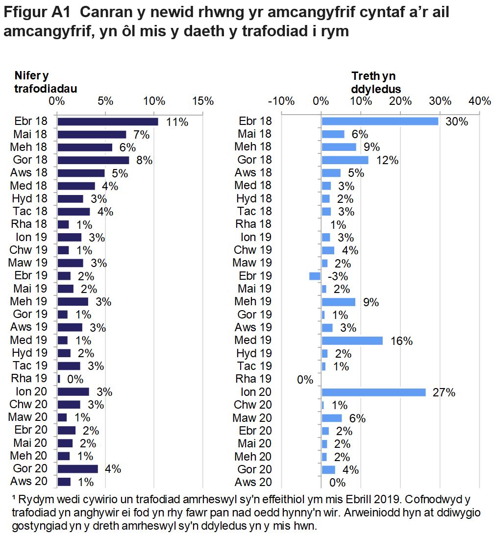 Mae Ffigur A1 yn dangos y newid canrannol rhwng yr amcangyfrif cyntaf a’r ail amcangyfrif, fesul mis dod i rym. Dangosir canrannau ar gyfer y newid yn nifer y trafodiadau a'r newid yn y dreth oedd yn ddyledus.