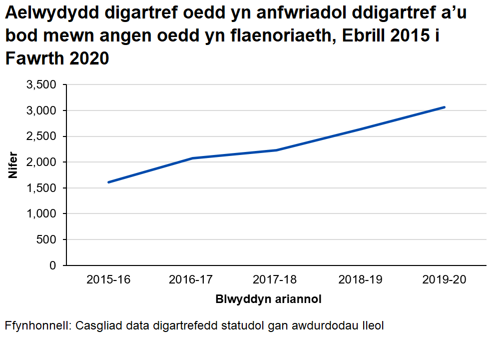Siar llinell i ddangos cynnydd bob blwyddyn yn y nifer o aelwydydd digartref oedd yn anfwriadol ddigartref a’u bod mewn angen oedd yn flaenoriaeth , 2015-16 i 2019-20.