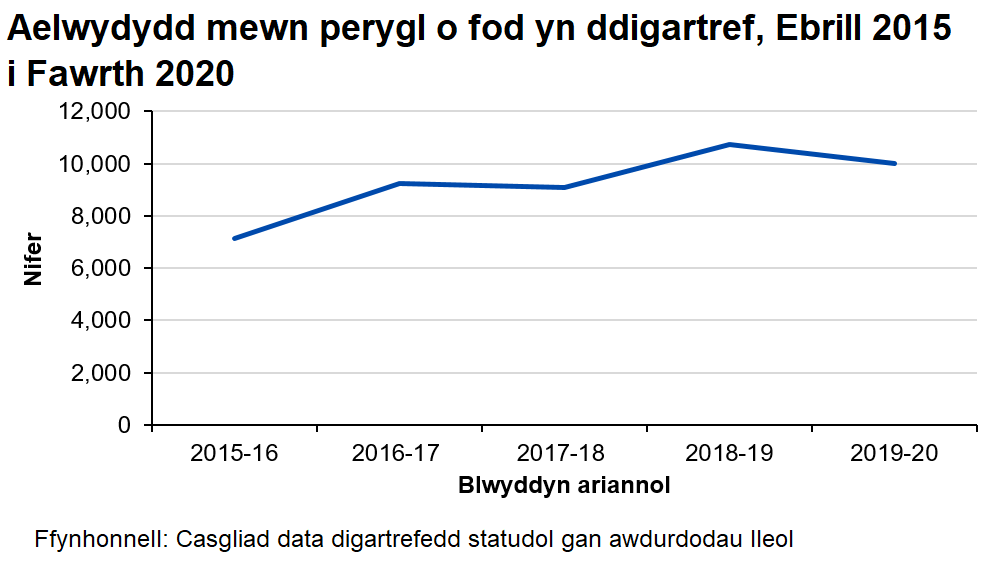 Gostyngodd aelwydydd mewn perygl o fod yn ddigartref 7% yn 2019-20 o'i gymharu â'r blwyddyn flaenorol, ond arhosodd yn uwch nag yn 2015-16 i 2017-18.