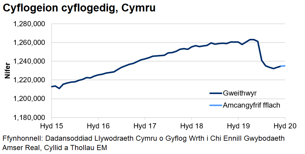 Mae’r siart yn dangos tuedd gyffredinol ar i fyny o weithwyr cyflogedig dros y blynyddoedd diwethaf ac yna gostyngiad serth o fis Mawrth 2020 tan fis Gorffennaf, ac yna cynnydd bach hyd at fis Medi ond nid yn ôl i'r lefelau a welwyd cyn pandemig wedi’i ddilyn gan gynydd mân ers hynny.