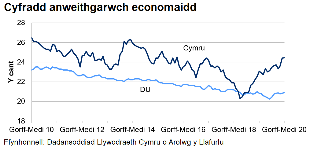 Mae’r gyfradd anweithgarwch economaidd wedi gostwng yn gyson yn y DU dros y 4 blynedd diwethaf ond mae wedi amrywio yng Nghymru.