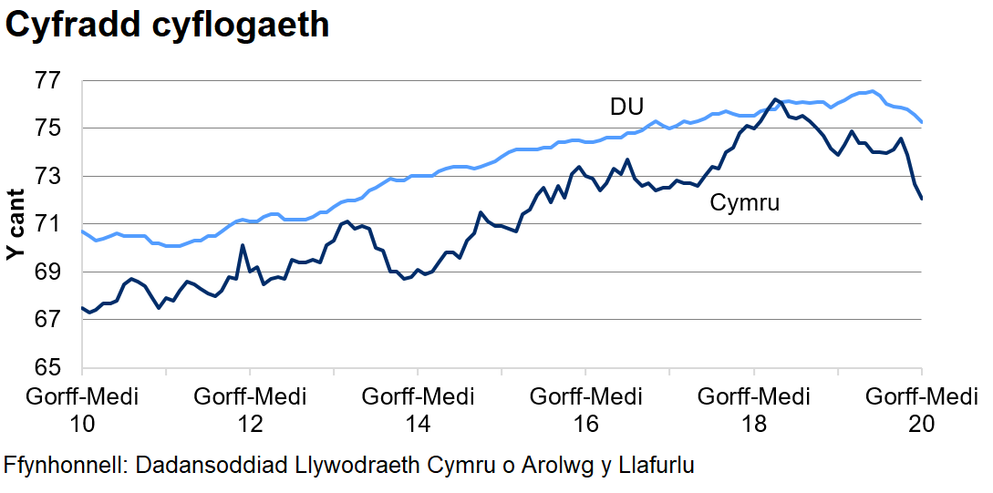 Mae'r gyfradd cyflogaeth yn y DU yn gyffredinol yn uwch nag yng Nghymru dros y 10 blynedd diwethaf.