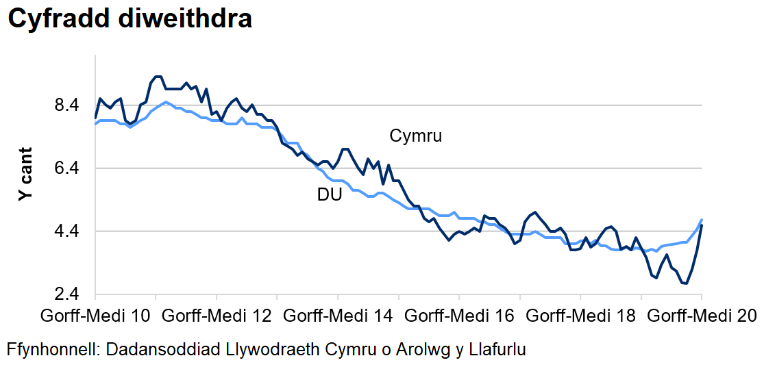 Mae'r gyfradd diweithdra wedi gostwng yng Nghymru ac yn y DU dros y 4 blynedd diwethaf, ond mae wedi cynyddu dros yr ychydig fisoedd diwethaf