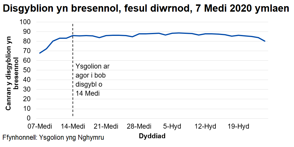 Mae canran y disgyblion sy'n bresennol bob dydd yn gyson ar oddeutu 87-88 y cant, ar ôl tyfu'n gyflym ar ddechrau mis Medi yn ystod agoriad graddol ysgolion.