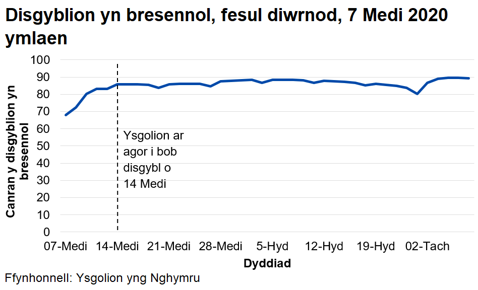 Mae canran y disgyblion sy'n bresennol bob dydd yn gyson ar oddeutu 87-88 y cant, ar ôl tyfu'n gyflym ar ddechrau mis Medi yn ystod agoriad graddol ysgolion.