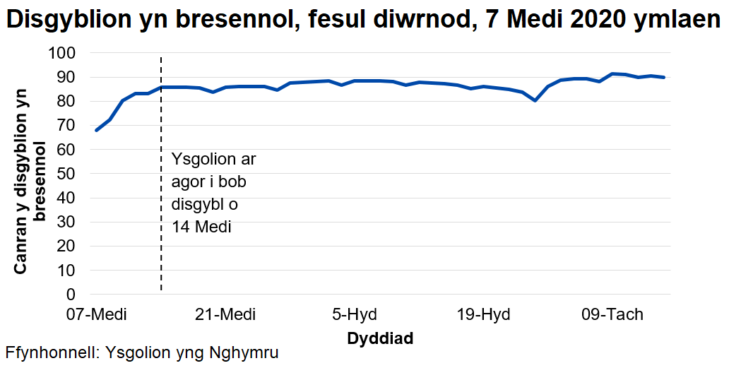 Mae canran y disgyblion sy'n bresennol bob dydd yn gyson ar oddeutu 87-88 y cant, ar ôl tyfu'n gyflym ar ddechrau mis Medi yn ystod agoriad graddol ysgolion.