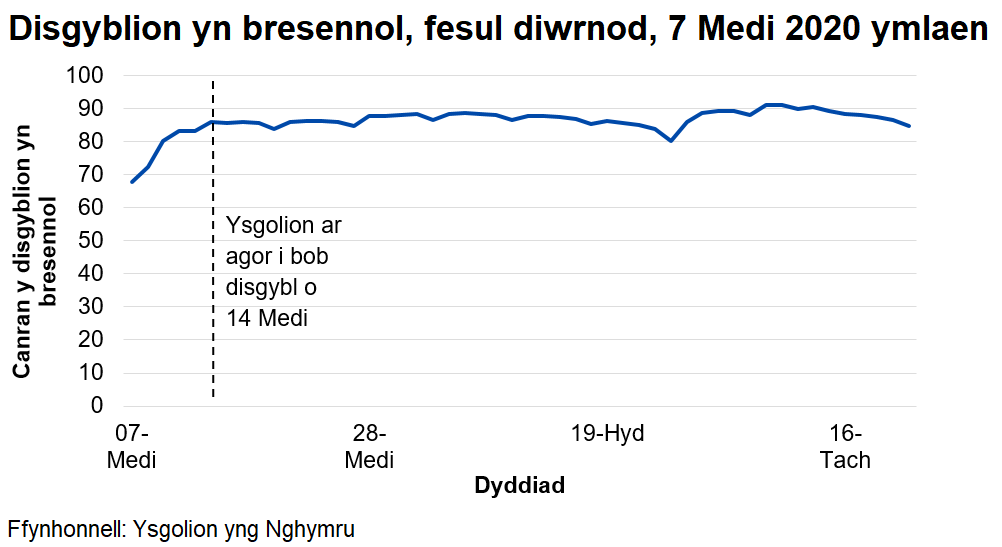 Mae canran y disgyblion sy'n bresennol bob dydd yn gyson ar oddeutu 87-88 y cant, ar ôl tyfu'n gyflym ar ddechrau mis Medi yn ystod agoriad graddol ysgolion.