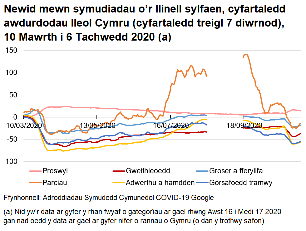 Siart yn dangos sut mae symudedd wedi newid o'r llinell sylfaen gan ddefnyddio cyfartaledd awdurdodau lleol Cymru. Gostyngodd symudedd yn sylweddol ddiwedd mis Mawrth, ond cynyddodd yn raddol tan yr haf. Syrthiodd symudiadau tuag at ddiwedd mis Medi ac mae wedi gostwng yn sydyn ers y cyfnod atal byr.