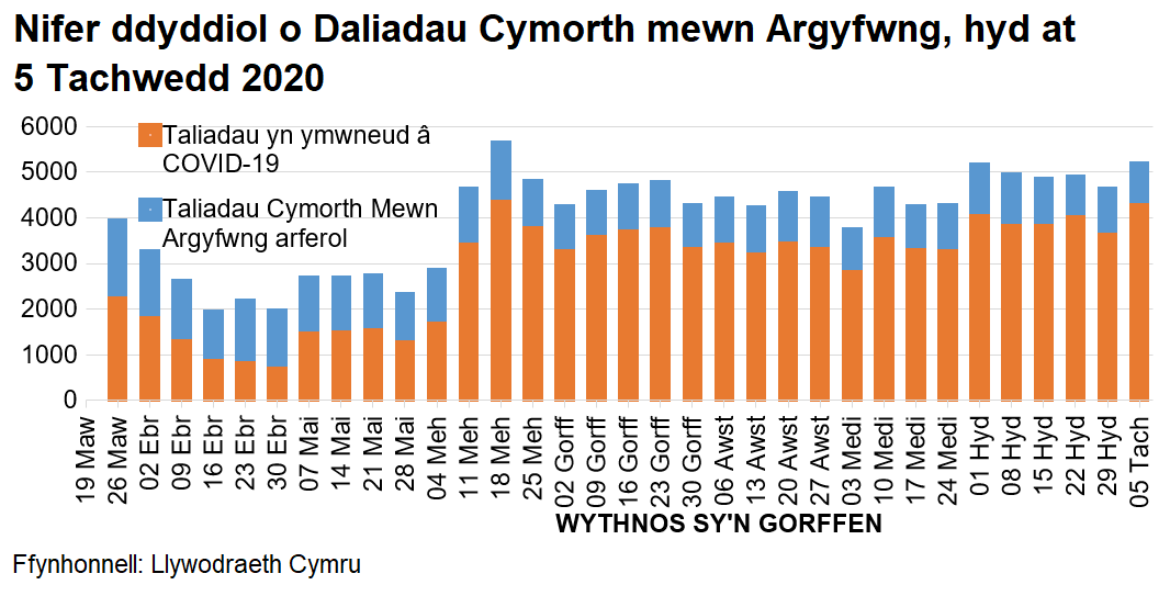 Mae’r siart yn dangos y nifer o daliadau wythnosol mewn argyfwng o’r Gronfa Cymorth Dewisol o fis Mawrth hyd heddiw, wedi’u rhannu rhwng taliadau arferol a COVID-19.