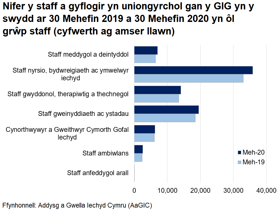 Siart yn dangos nifer y staff a gyflogir yn uniongyrchol gan y GIG yng Nghymru, yn ôl grŵp staff, ar 30 Mehefin 2019 a 2020. Mae pob grŵp, ac eithrio 'staff anfeddygol arall', wedi cynyddu ers 30 Mehefin 2019.
