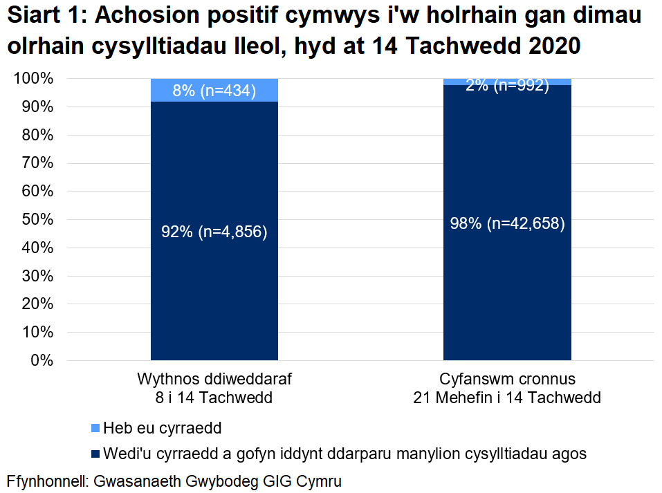 Dangosai’r siart, dros yr wythnos ddiweddaraf, y cyrhaeddwyd 92% o'r rhai a oedd yn gymwys i gael gweithgarwch dilynol ac ni chyrhaeddwyd 8% ohonynt. Yn gyfanswm, ers 21 Mehefin, cyrhaeddwyd 98% ac ni chyrhaeddwyd 2%.