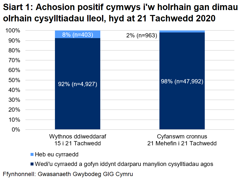 Dangosai’r siart, dros yr wythnos ddiweddaraf, y cyrhaeddwyd 92% o'r rhai a oedd yn gymwys i gael gweithgarwch dilynol ac ni chyrhaeddwyd 8% ohonynt. Yn gyfanswm, ers 21 Mehefin, cyrhaeddwyd 98% ac ni chyrhaeddwyd 2%.