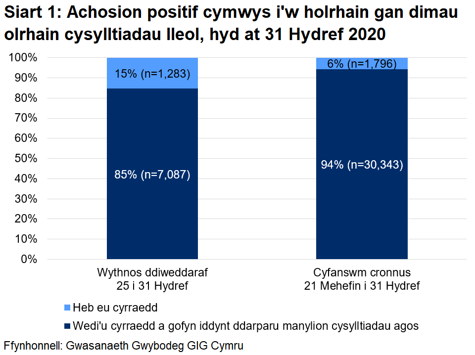 Dangosai’r siart, dros yr wythnos ddiweddaraf, y cyrhaeddwyd 85% o'r rhai a oedd yn gymwys i gael gweithgarwch dilynol ac ni chyrhaeddwyd 15% ohonynt. Yn gyfanswm, ers 21 Mehefin, cyrhaeddwyd 94% ac ni chyrhaeddwyd 6%.
