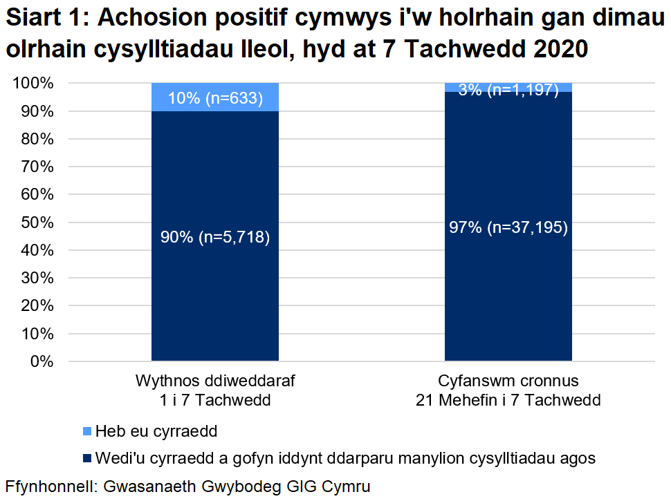Dangosai’r siart, dros yr wythnos ddiweddaraf, y cyrhaeddwyd 90% o'r rhai a oedd yn gymwys i gael gweithgarwch dilynol ac ni chyrhaeddwyd 10% ohonynt. Yn gyfanswm, ers 21 Mehefin, cyrhaeddwyd 97% ac ni chyrhaeddwyd 3%.