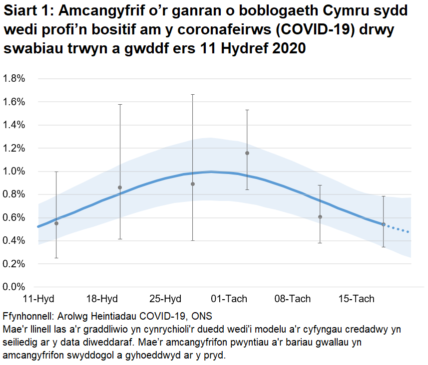 Siart yn dangos yr amcangyfrifon swyddogol ar gyfer canran y bobl a gafodd brofion positif drwy swabiau trwyn a gwddf o 15 Hydref i 21 Tachwedd 2020. Mae'r duedd wedi gostwng yn ystod y pythefnos diwethaf.