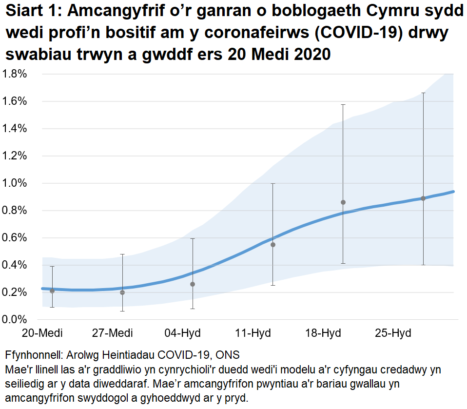 Siart yn dangos yr amcangyfrifon swyddogol ar gyfer canran y bobl a gafodd brofion positif drwy swabiau trwyn a gwddf o 20 Medi i 31 Hydref 2020. Mae'r tuedd wedi cynyddu yn ystod yr wythnosau diwethaf.