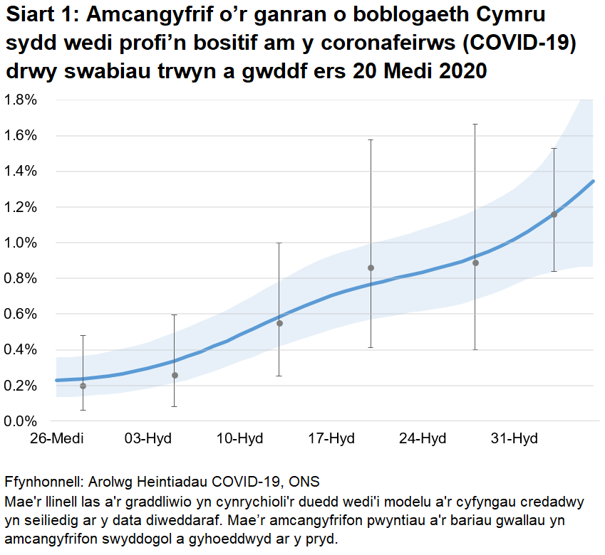 Siart yn dangos yr amcangyfrifon swyddogol ar gyfer canran y bobl a gafodd brofion positif drwy swabiau trwyn a gwddf o 20 Medi i 31 Hydref 2020. Mae'r tuedd wedi cynyddu yn ystod yr wythnosau diwethaf.