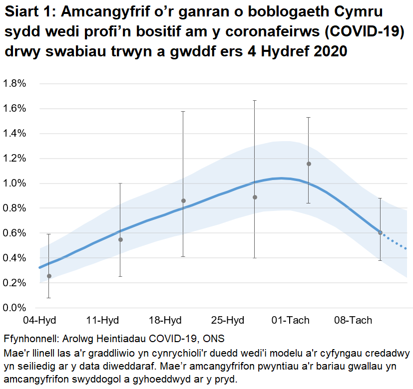 Siart yn dangos yr amcangyfrifon swyddogol ar gyfer canran y bobl a gafodd brofion positif drwy swabiau trwyn a gwddf o 04 Hydref i 14 Tachwedd 2020. Mae'r duedd wedi gostwng yn ystod y pythefnos diwethaf.
