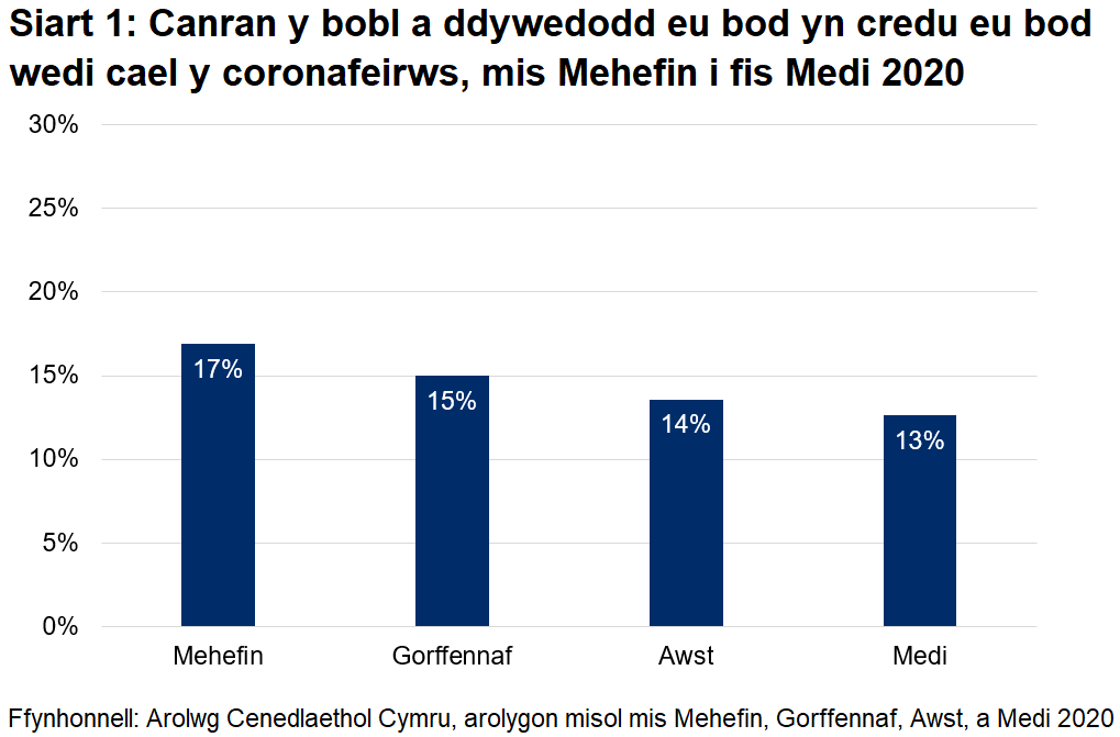 Mae Siart 1 yn dangos bod canran y bobl a ddywedodd eu bod yn meddwl eu bod wedi cael y coronafeirws yn lleihau bob mis, o 17% ym mis Mehefin i 13% ym mis Medi.