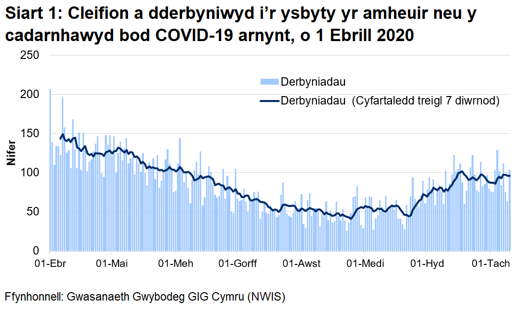 Mae Siart 1 yn dangos nifer y cleifion sy'n cael eu derbyn i'r ysbyty bob dydd gyda COVID-19 wedi'i gadarnhau neu yr amheuir ei fod rhwng 1 Ebrill 2020 a 10 Tachwedd. Yn gyfan gwbl, mae derbyniadau wedi sefydlog, ond mae'r ffigyrau dyddiol yn gyfnewidiol iawn.
