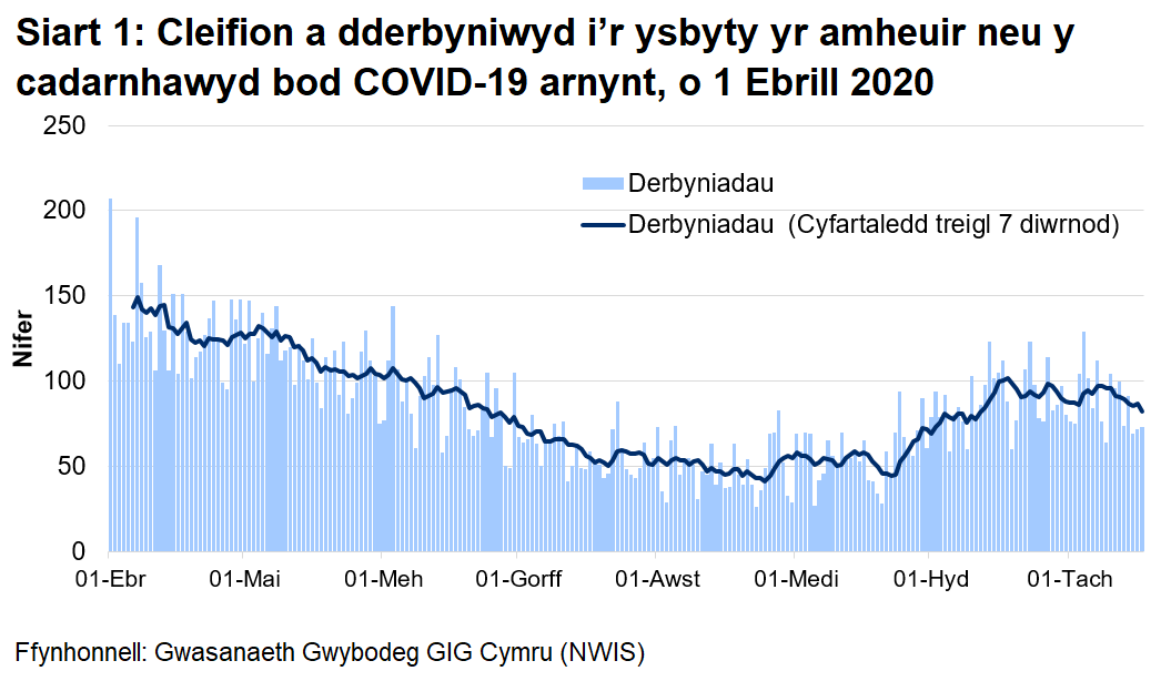 Mae Siart 1 yn dangos nifer y cleifion sy'n cael eu derbyn i'r ysbyty bob dydd gyda COVID-19 wedi'i gadarnhau neu yr amheuir ei fod rhwng 1 Ebrill 2020 a 17 Tachwedd. Yn gyfan gwbl, mae derbyniadau wedi lleihau, ond mae'r ffigyrau dyddiol yn gyfnewidiol iawn.