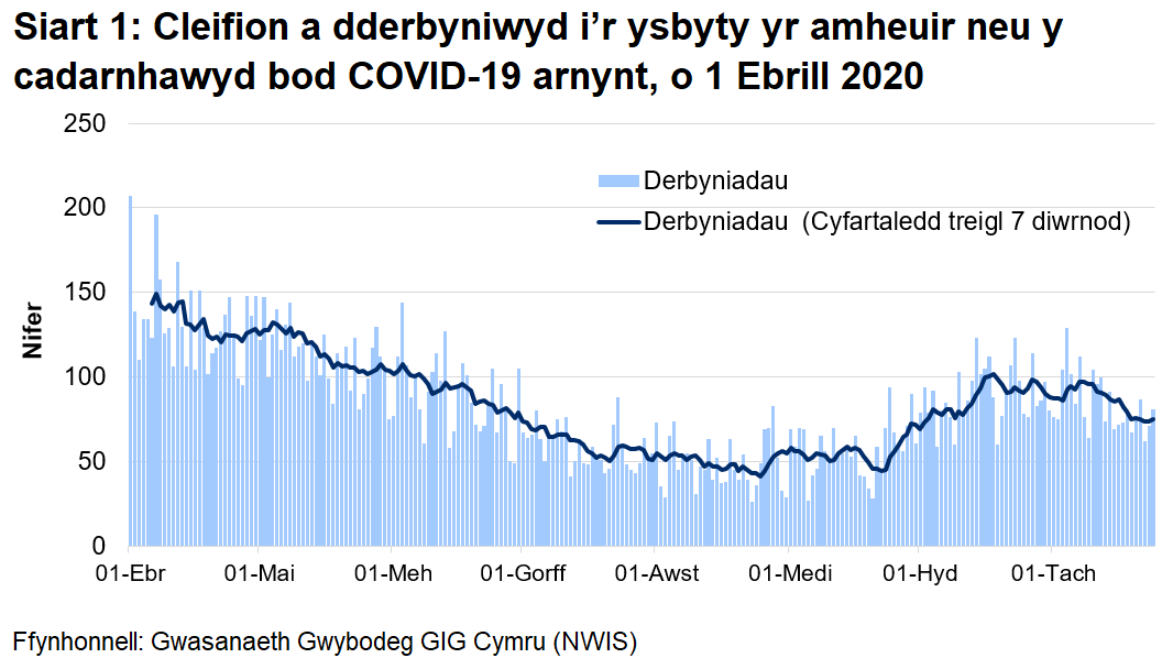 Mae Siart 1 yn dangos nifer y cleifion sy'n cael eu derbyn i'r ysbyty bob dydd gyda COVID-19 wedi'i gadarnhau neu yr amheuir ei fod rhwng 1 Ebrill 2020 a 24 Tachwedd. Nifer y mynychiadau damweiniau ac achosion brys yn gostwng yn sydyn o ganol mis Mawrth i oddeutu hanner y nifer flaenorol, yna'n dringo'n araf o ddechrau mis Ebrill, a rŵan mae’n agos at lefelau cyn y pandemig. Mae derbyniadau wedi lleihau ers diwedd mis Medi, er hynny wedi bod yn cynyddu dros wythnosau diwethaf.